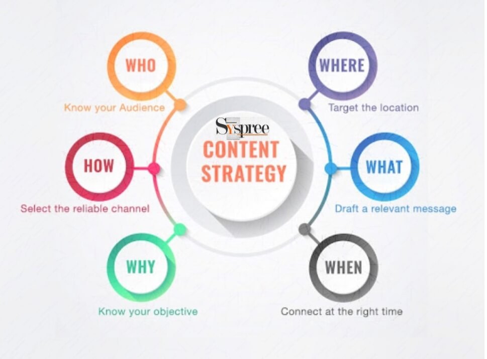 Content strategy by Digital Marketing Agency in Mumbai