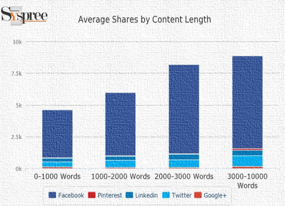 Long-form Content by Digital Marketing Company in Mumbai