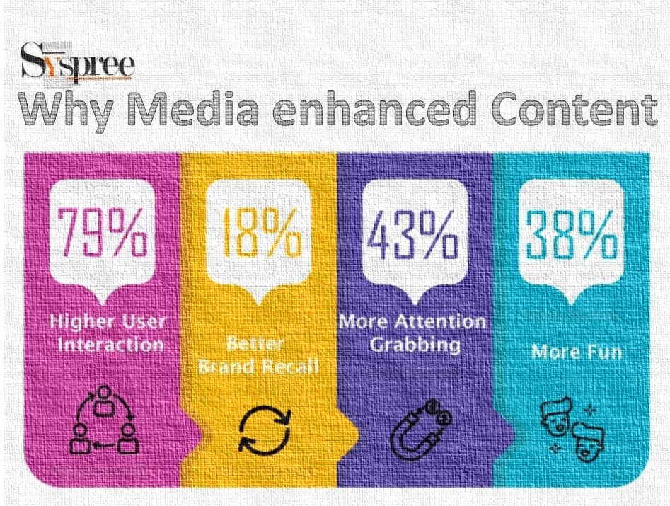 Media enhanced Content - Inbound strategies in Digital Marketing blog by Digital Marketing Company in Mumbai