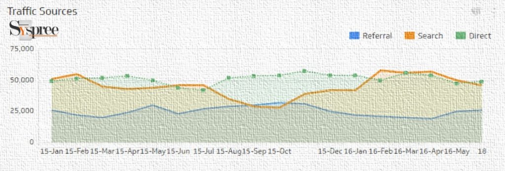 Traffic Metrics by Digital Marketing Company in Mumbai