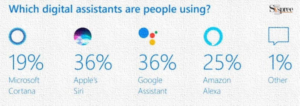 Digital Assistants by SEO services in Mumbai