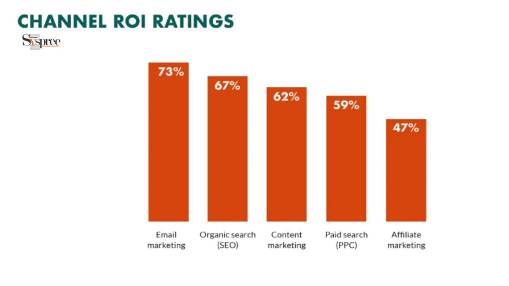 Channel ROI by Digital Marketing Agency in Mumbai