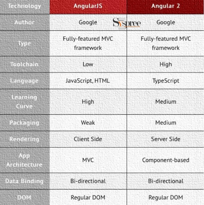 Comparison between Angular JS and Angular 2 by Web Development Company in Mumbai