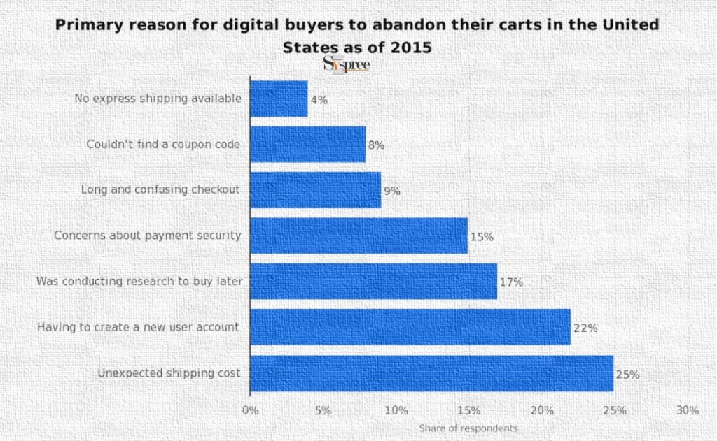 2015 Report for Cart Abandonment by Web Development Company in Mumbai