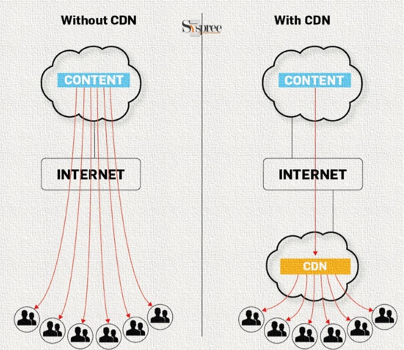 Content Delivery Network by Web Development Company in Mumbai