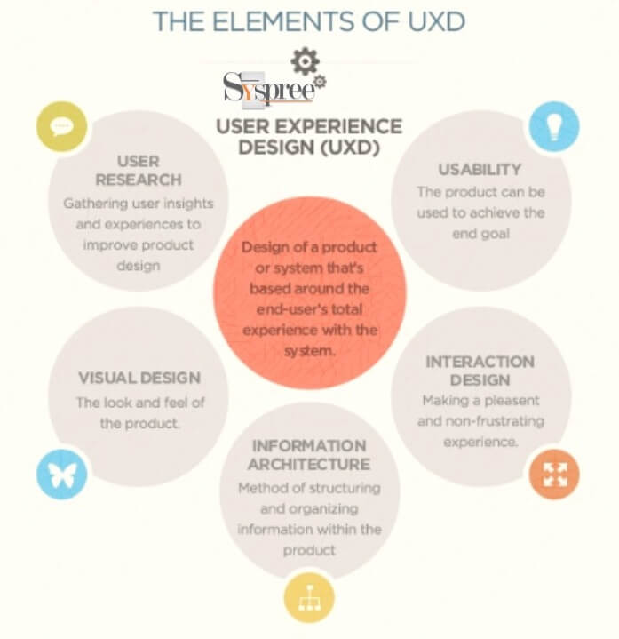 Elements of UXD by Web Design Company in Mumbai