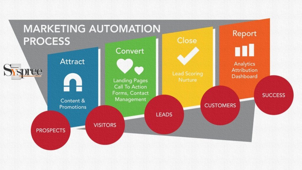 Marketing Automation Process by Digital Marketing Company in Mumbai