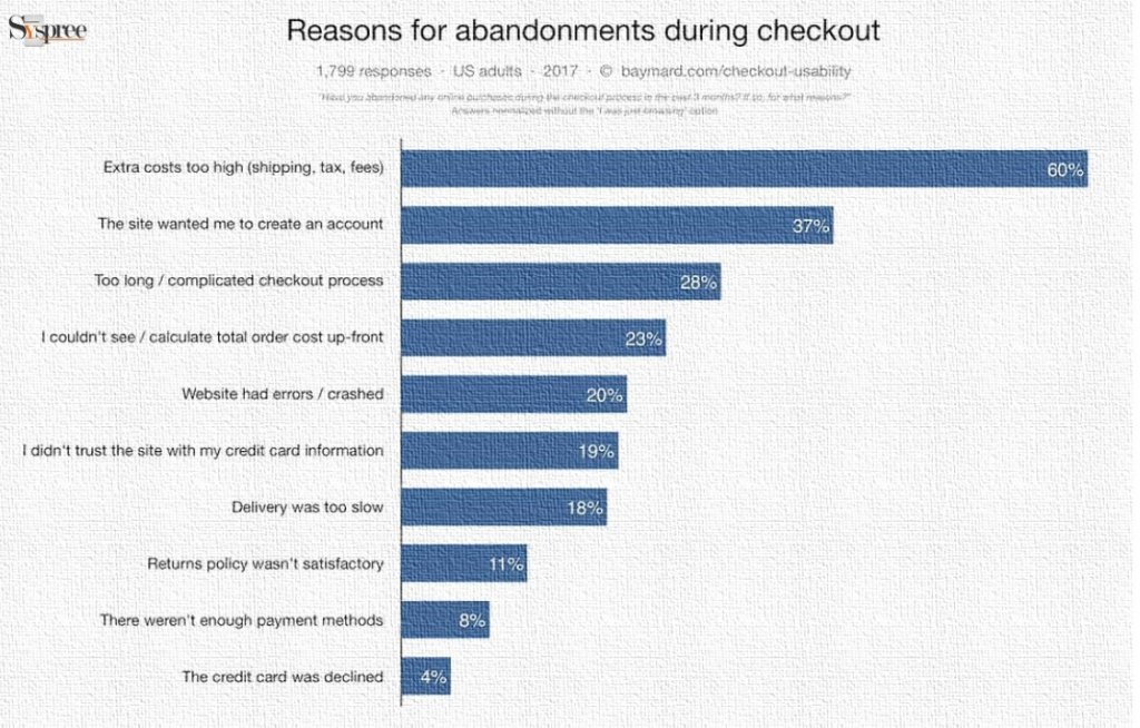 Reasons for Cart Abandonment by Web Development Company in Mumbai