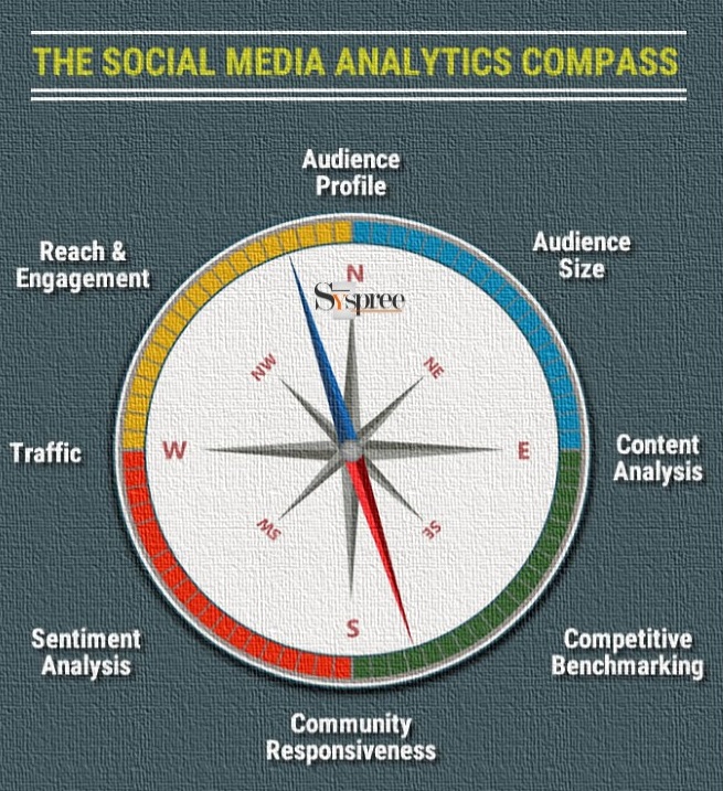 Social Media Analytics Compass by Social Media Marketing Company in Mumbai