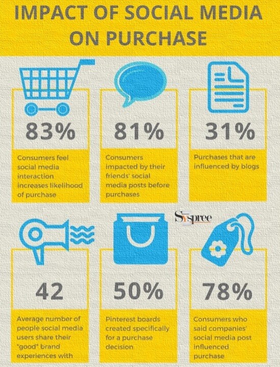 Social Media Impact on Purchase by SMM Company in Mumbai