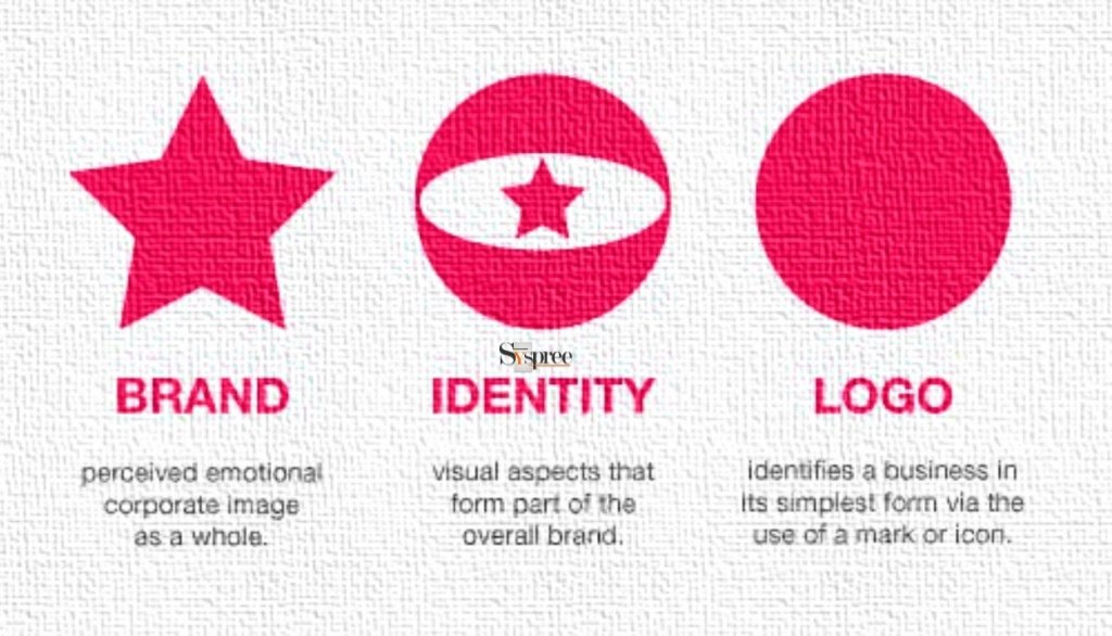 The Impact of Logos in Branding by Digital Agency in Mumbai