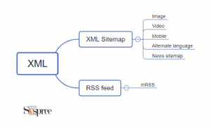 RSS Format Explained