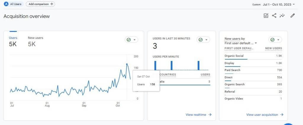 Graph of 500% surge in website traffic for Australian Decking and Patio Services Provider